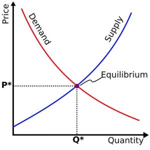 supply and demand
